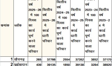 विकसित भारत–जी राम जी : 100 दिन का रिकॉर्ड फेल, 125 दिन का नया दावा