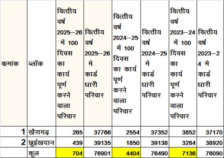 विकसित भारत–जी राम जी : 100 दिन का रिकॉर्ड फेल, 125 दिन का नया दावा