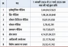 छत्तीसगढ़ सरकार ने प्रचार-प्रसार पर 1,095 करोड़ रुपये से ज्यादा किए खर्च, जनता पूछ रही सवाल—प्रचार जरूरी था या विकास?