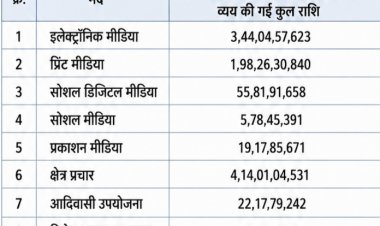 छत्तीसगढ़ सरकार ने प्रचार-प्रसार पर 1,095 करोड़ रुपये से ज्यादा किए खर्च, जनता पूछ रही सवाल—प्रचार जरूरी था या विकास?