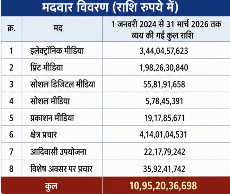छत्तीसगढ़ सरकार ने प्रचार-प्रसार पर 1,095 करोड़ रुपये से ज्यादा किए खर्च, जनता पूछ रही सवाल—प्रचार जरूरी था या विकास?