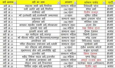 आरक्षण की लॉटरी से उपाध्यक्ष सहित 4 पार्षदों का टिकट साफ, 15 दावेदारों के लिए मैदान खुला