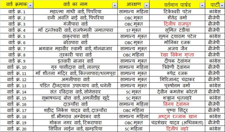 आरक्षण की लॉटरी से उपाध्यक्ष सहित 4 पार्षदों का टिकट साफ, 15 दावेदारों के लिए मैदान खुला